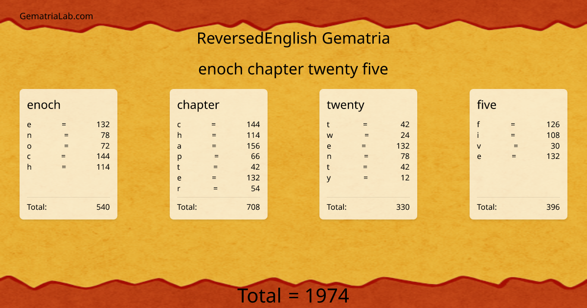 enoch chapter twenty five in reversedEnglish Gematria